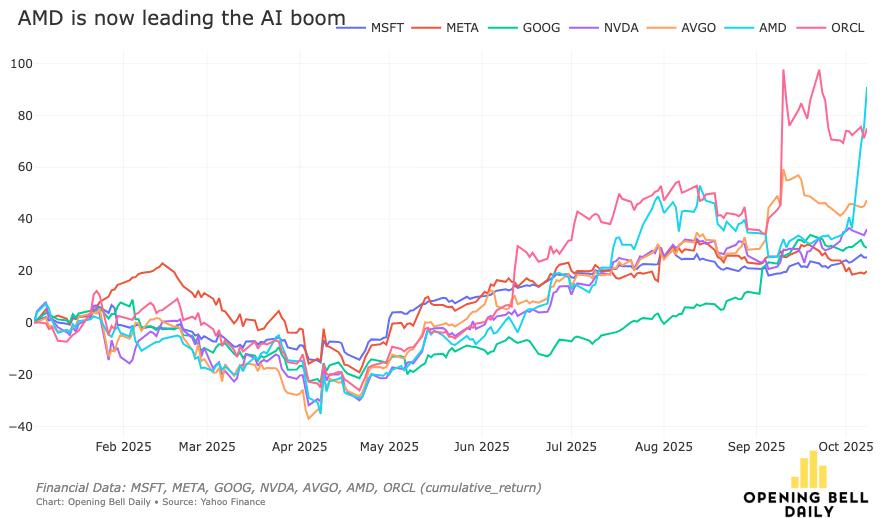 AMD is now outperforming its major AI peers in 2025: 

$AMD +92%
$ORCL +75%
$AVGO +47%
$NVDA +36%
$GOOG +29%
$MSFT +25%
$META +19%