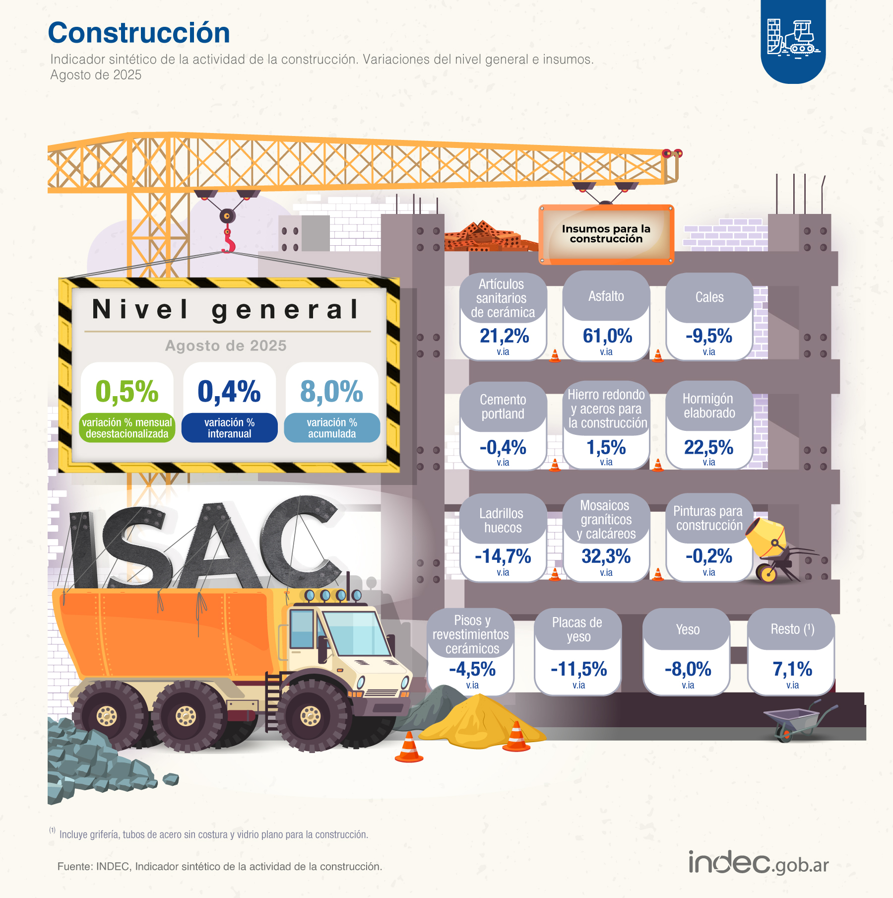 La Construcción sigue estancada y las grandes empresas del sector muestran expectativas desfavorables con respecto al último tramo de 2025