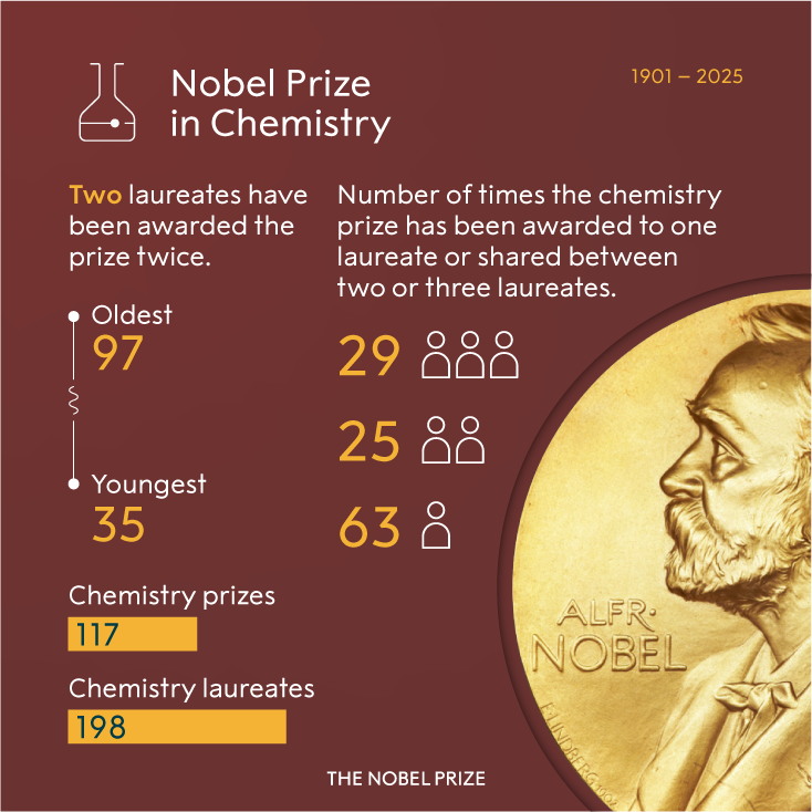 Susumu Kitagawa, Richard Robson and Omar Yaghi were awarded the Nobel Prize in Chemistry today, bringing the total number of chemistry laureates to 198. Only two people have been awarded the prize twice – Frederick Sanger and Barry Sharpless.

Discover more statistics about the