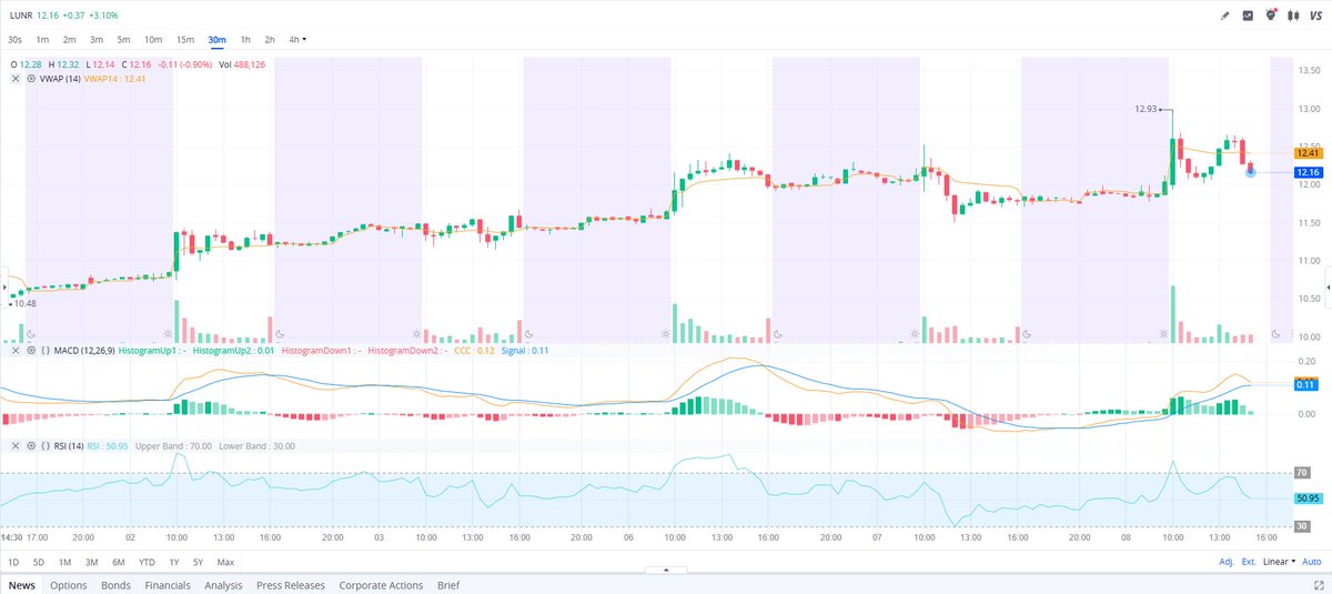 DrakePlat's tweet image. On the move 🚀 $LUNR
Space tech breakthroughs + exploration hype stacking up.
Entry &amp;amp; stop-loss are dropping now, free link 👇👇👇
🔗investusatrend.com/sy8q3st 🌕🚀