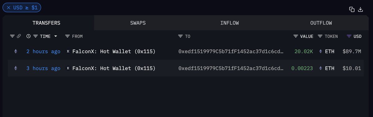 AshCrypto's tweet photo. 🐳 A WHALE JUST BOUGHT $90 MILLION WORTH OF ETHEREUM. https://t.co/3sEE4itWlF