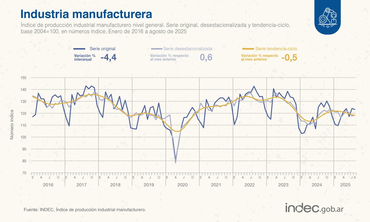 INDECArgentina's tweet image. #DatoINDEC
La industria cayó 4,4% interanual en agosto de 2025 y creció 0,6% respecto del mes previo indec.gob.ar/uploads/inform…