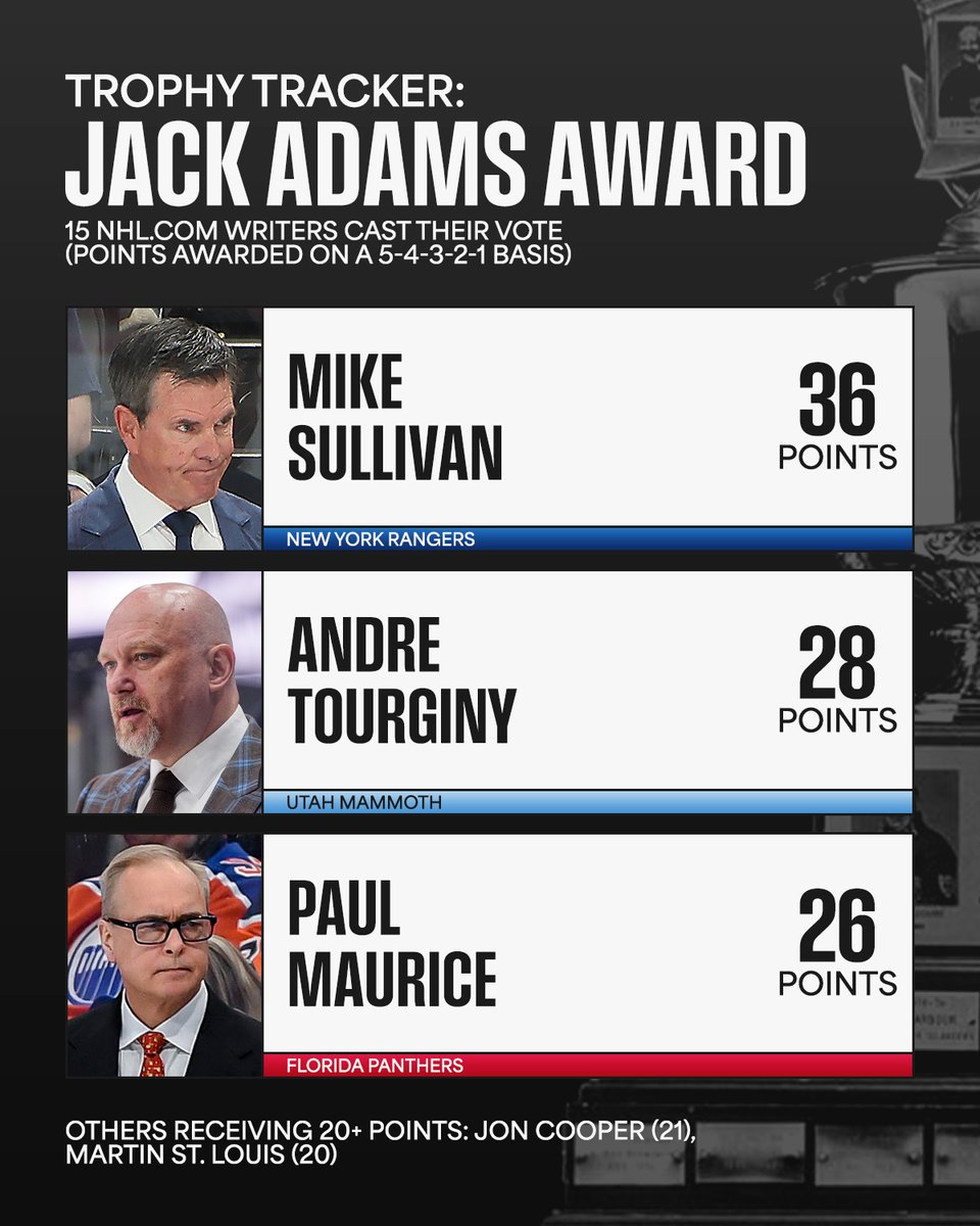 NHLMedia's tweet image. The race for the Jack Adams Award as the League&apos;s top coach has begun! 🏎️

Read more on those picked by the panel ➡️ spr.ly/6018ASrZE