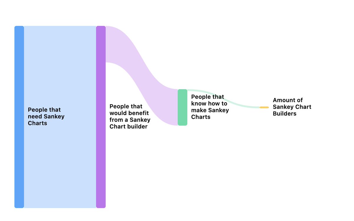 Sankey Charts are an awesome way of representing data, but very difficult to make 

Check out my Sankey Chart builder (built with <a href="/v0/">v0</a>) to make your life easier today! v0-sankey-diagram-builder.vercel.app