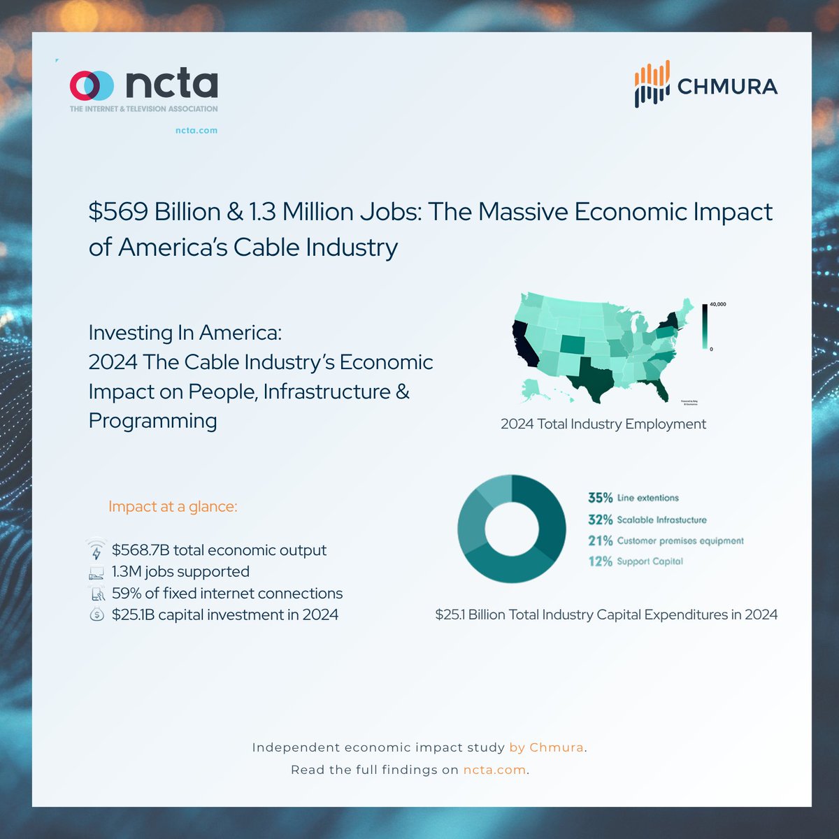 We are honored to support NCTA with an independent economic impact study of the U.S. cable industry, led by Dr. Xiaobing Shuai and the Chmura team. The full version, which includes national, state, and congressional district data:  bit.ly/3WseRFY.
 #Chmura #JobsEQ