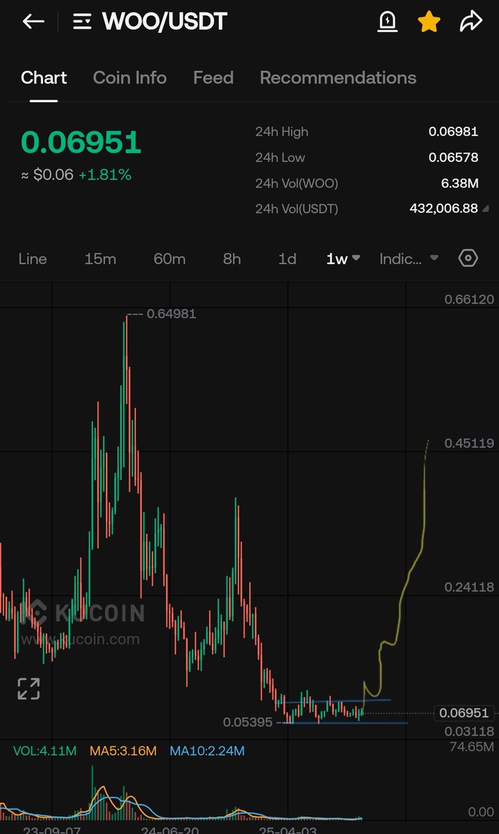 Exchange tokens booming $BNB just made new ath $KCS looks st | KuCoin