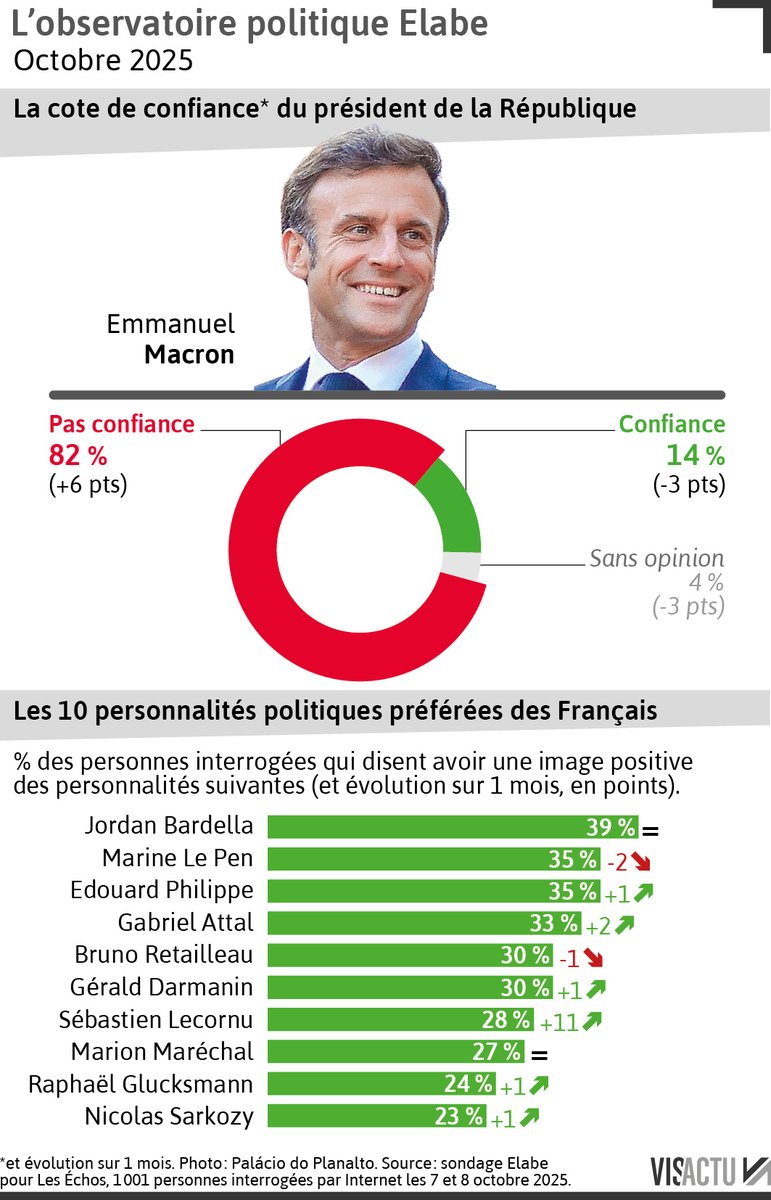 En octobre, Emmanuel Macron bat son propre record d’impopularité établi le mois dernier et égale celui de François Hollande, qui avait atteint 14% en novembre 2016 (observatoire politique <a href="/elabe_fr/">ELABE</a>).