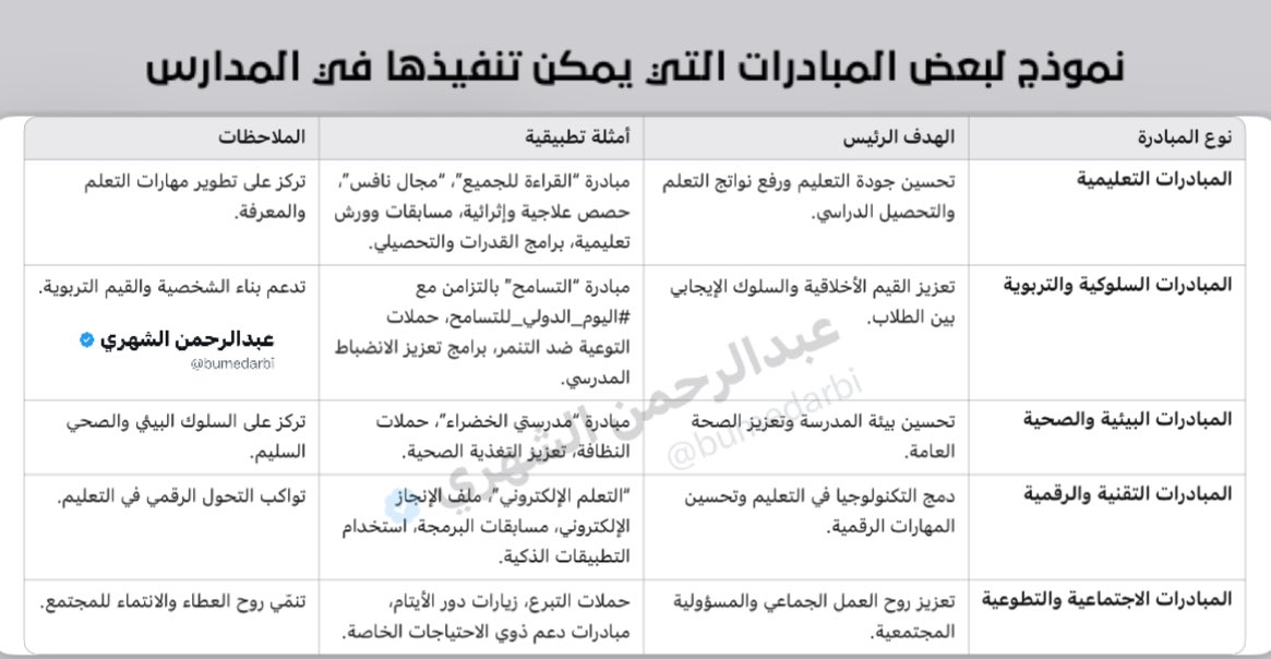 📘 للمعلمين والمعلمات:
هنا نموذج لأبرز أنواع المبادرات المدرسية مع أهدافها وأمثلة لتطبيقها وطرق تنفيذها.
💡 تنفيذك لمبادرة — سواء قصيرة أو طويلة المدى — يُحتسب لك في الأداء الوظيفي،
ويُسجَّل أثره الإيجابي أيضًا في تقييم أداء مدير/ة المدرسة.

#المبادرات_المدرسية 
#الأداء_الوظيفي