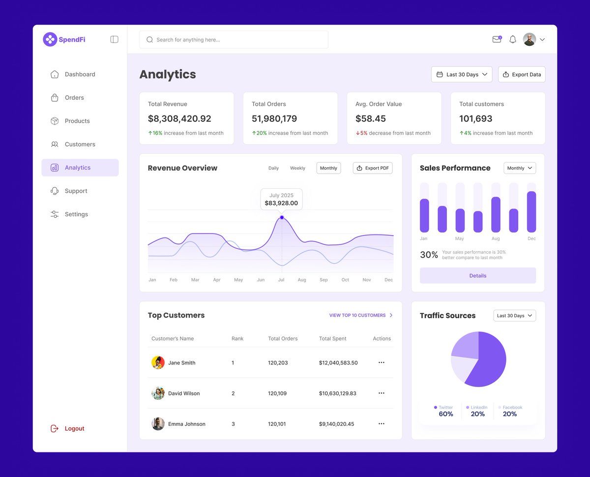 I'm excited to share the Analytics page I designed for a sales management dashboard.
I focused on a clean, minimal layout that helps users track key metrics like revenue, orders, and performance at a glance.
See the full project here: behance.net/gallery/236187…