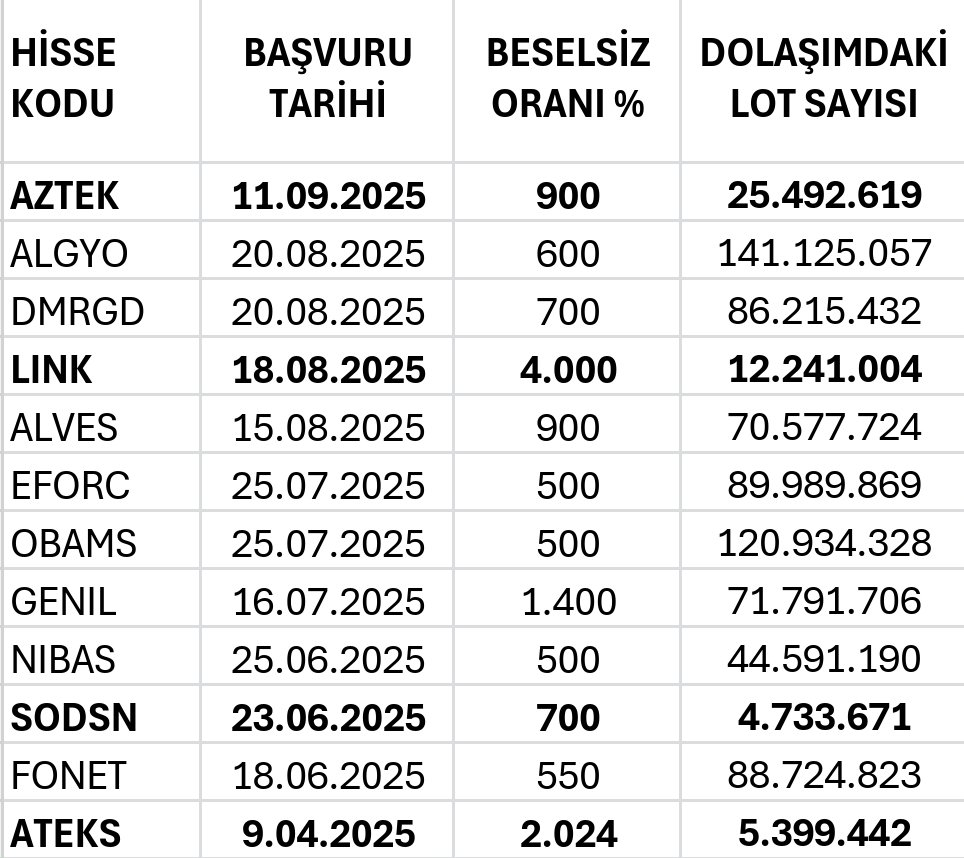 olgunattila's tweet image. %500 ve üzerinde bedelsiz başvurusu bulunanlar..👇👇👇