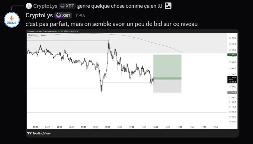 $BTC

J'ai réussi à prendre ce long avec comme confluence la trend MTF et des retards qui essayaient de break le low.

On peut voir le low hold et la déviation du low précédent directement dans la POI. 

C'est une pattern qu'on voit à tous les jours quasiment.