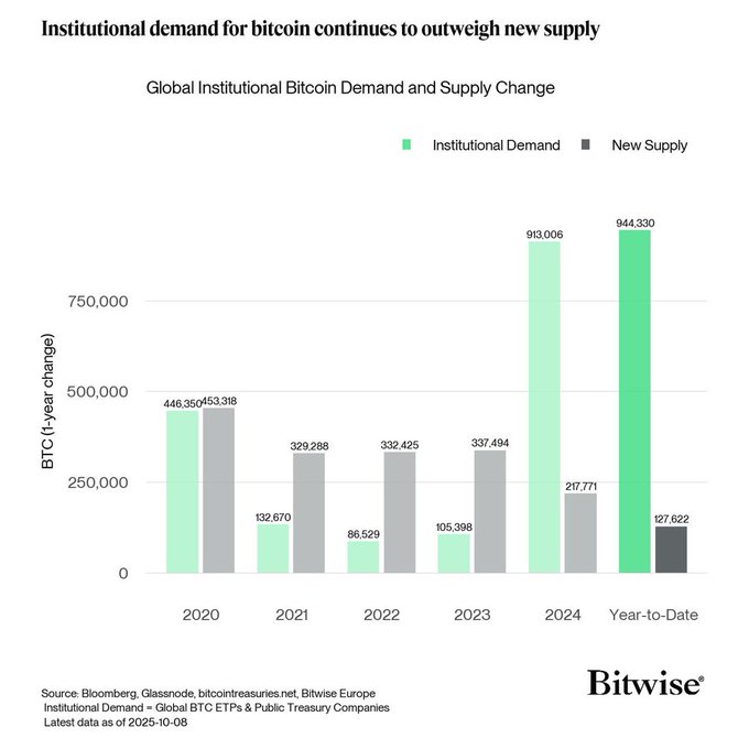 Bar chart titled Institutional demand for bitcoin continues to outweigh new supply, with Global Institutional Bitcoin Demand and Supply Change, green bars for Institutional Demand and gray bars for New Supply, years from 2020 to 2024 Year-to-Date on x-axis, BTC Year-over-Year Change on y-axis up to 1,000,000, data points like 448,953 for 2020 demand, sourced from Glassnode, Bitcoin Treasuries, Bitwise Europe, last data as of Q3 2024 BTC and Public Treasury Companies.