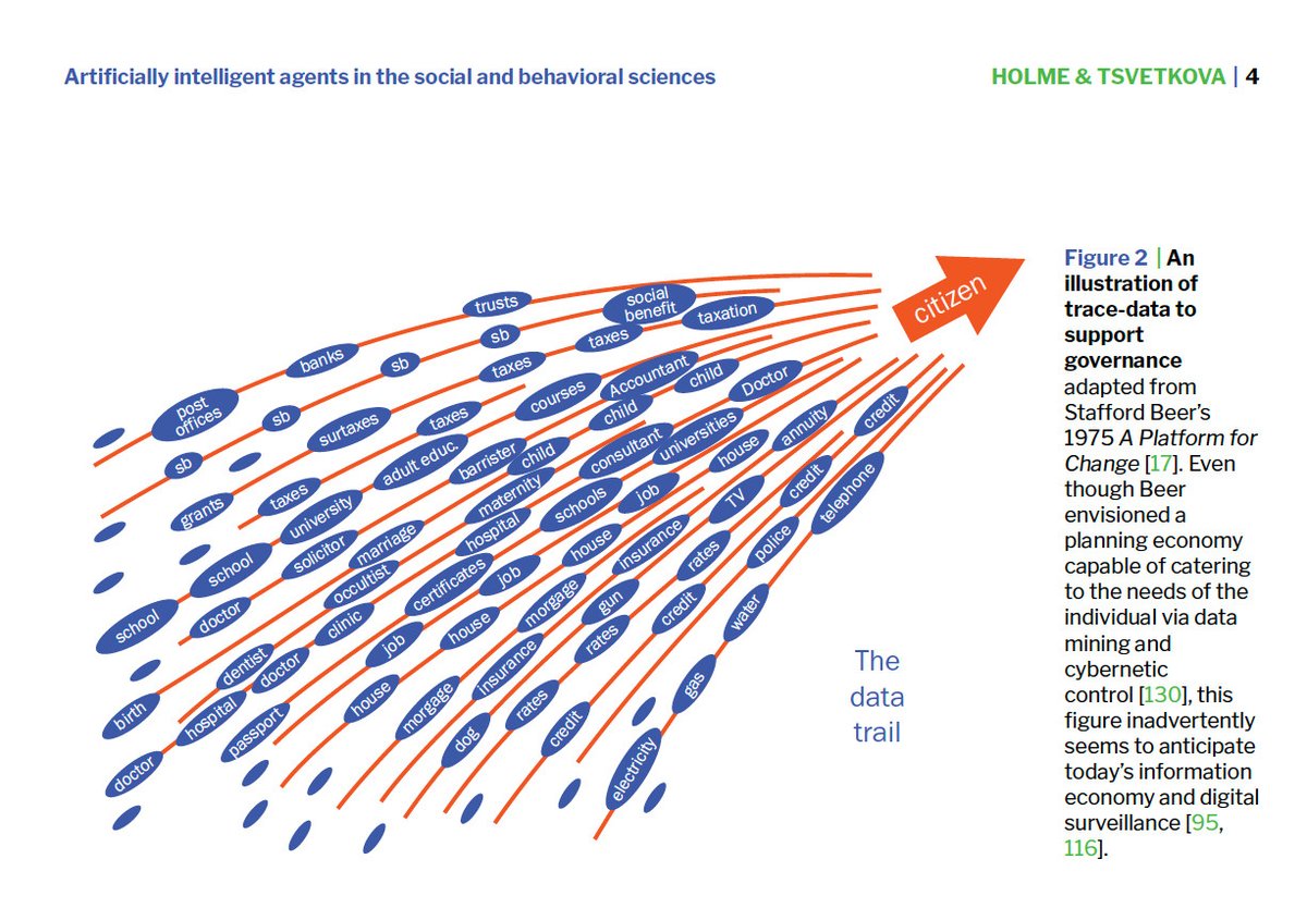 pholme's tweet photo. arXiv alert 📄🚨 https://t.co/Uv1yIlNe8r w Milena Tsvetkova
Such a fun paper to write! The background of today’s social/behavioral science w AI agents. The history itself is a roller-coaster ride connecting many of the big themes of the last century of human-centric science   1/3 https://t.co/SkK2K8N5uD