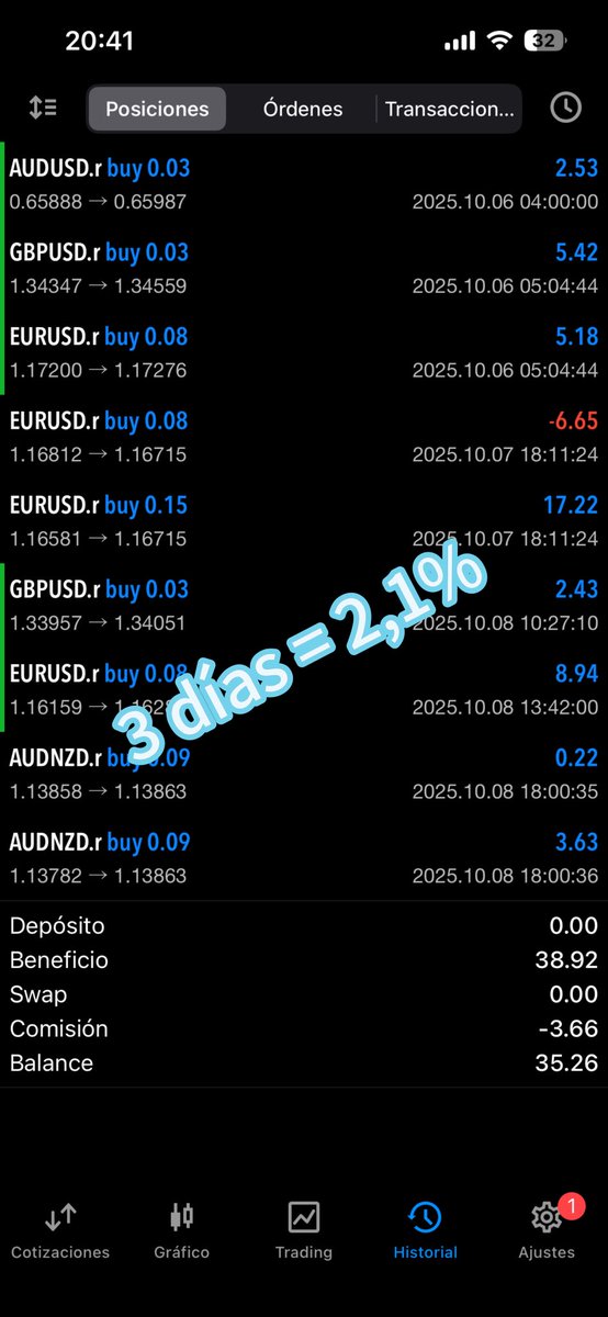 EASmartMetrics's tweet image. 💭 A veces menospreciamos las operaciones pequeñas…

En solo 3 días, nuestro sistema ha logrado un +2,1% real.
No sé si es espectacular, pero sí constante, real y sostenible.

👉 Descubre el sistema detrás de estos resultados:
expertadvisordownload.com/producto/ea-ti…

#sistemadetrading