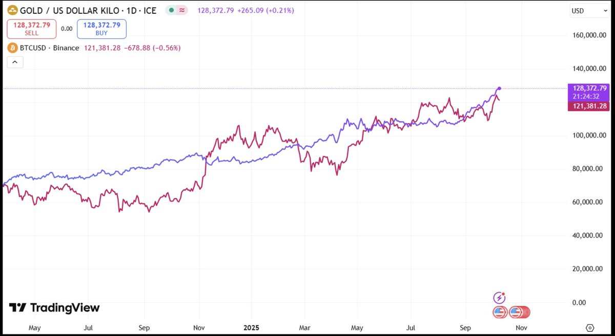 bteipen's tweet photo. @CoinDesk This isn’t news. Kilogram Gold and Bitcoin have traded higher valuation spots back and forth multiple times in the past 18 months https://t.co/jV7vdc2itS