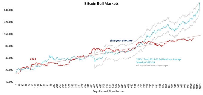 Line chart titled Bitcoin Bull Markets displays multiple colored lines representing drawdown ranges for Bitcoin bull markets. The red line marks the 2023 drawdown. Blue and other lines show 2017-2021 market averages scaled to 2023-2024. X-axis labeled Days From Bottom spans 0 to 1000 days. Y-axis labeled in thousands from 0 to 60. Squared value mentioned in upper right.