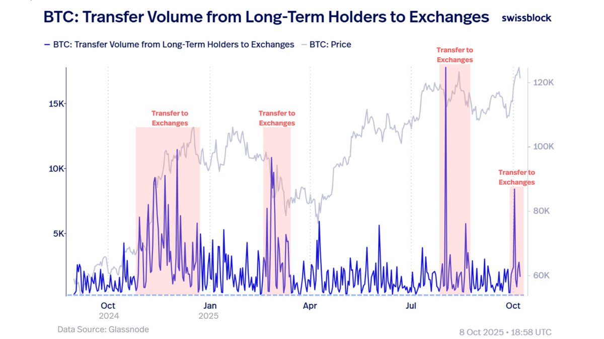 For long-term holders to sell, they must first transfer their holdings to  exchanges, making this a leading indicator of potential profit-taking. 🧵  Data: @glassnode