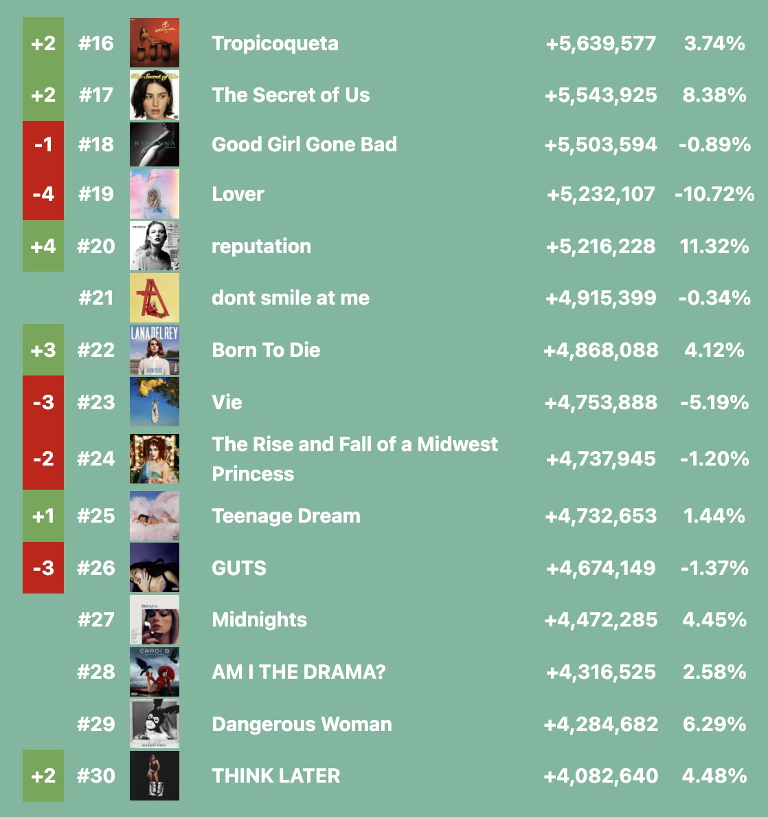Top Female Albums Daily (October 7, 2025):

#1 The Life of a Showgirl — 106.05M
#2 The Art of Loving — 14.93M [+1]
#3 Man’s Best Friend — 14.37M [-1]
#4 HIT ME HARD AND SOFT — 9.34M
#5 SOS — 7.66M
#6 Short n' Sweet — 7.57M
#7 MAYHEM — 7.37M
#8 So Close To What — 7.22M
#9 BRAT —