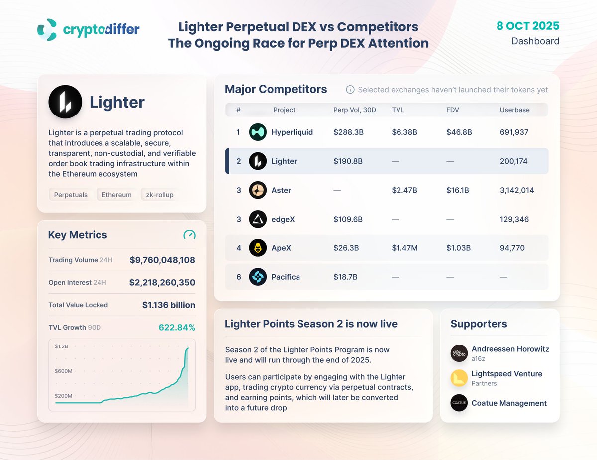 CryptoDiffer's tweet image. Lighter Perpetual DEX vs Competitors. The Ongoing Race for Perp DEX Attention

@Lighter_xyz continues to strengthen its position among the top #perpetual trading protocols, ranking #2 by 30-day trading volume ($190.8B) and demonstrating strong growth with 200K+ active users.