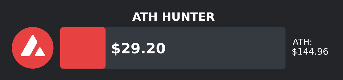 ATHCryptoHunter's tweet photo. $AVAX is now $29.20 — that’s $115.76 (79.8%) below its all-time high of $144.96. 📉 #Avalanche https://t.co/HaSGxr0d45