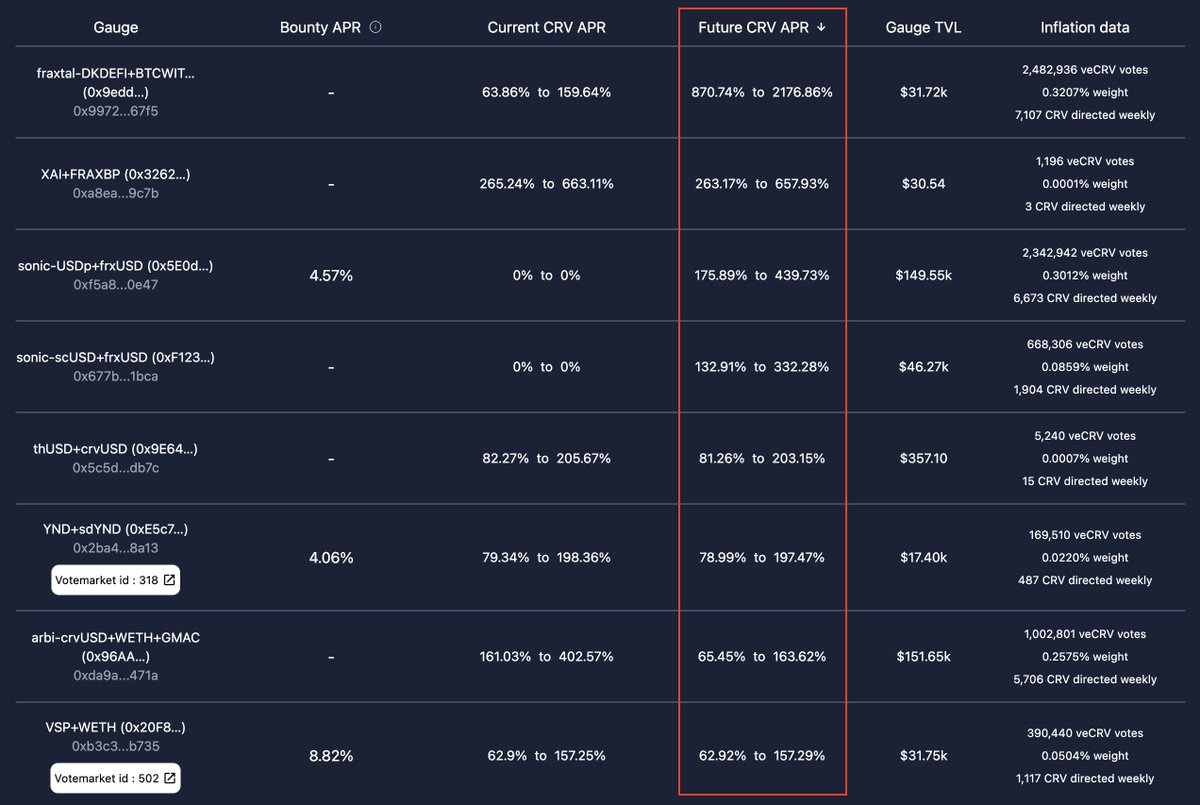 Most DeFi users still underestimate what <a href="/CurveFinance/">Curve Finance</a> really is.
It’s not just a stablecoin DEX - it’s one of the deepest yield engines in the space. ⚙️
Curve rewards those who understand how its mechanics work.
Here’s how experienced farmers maximize returns without unnecessary