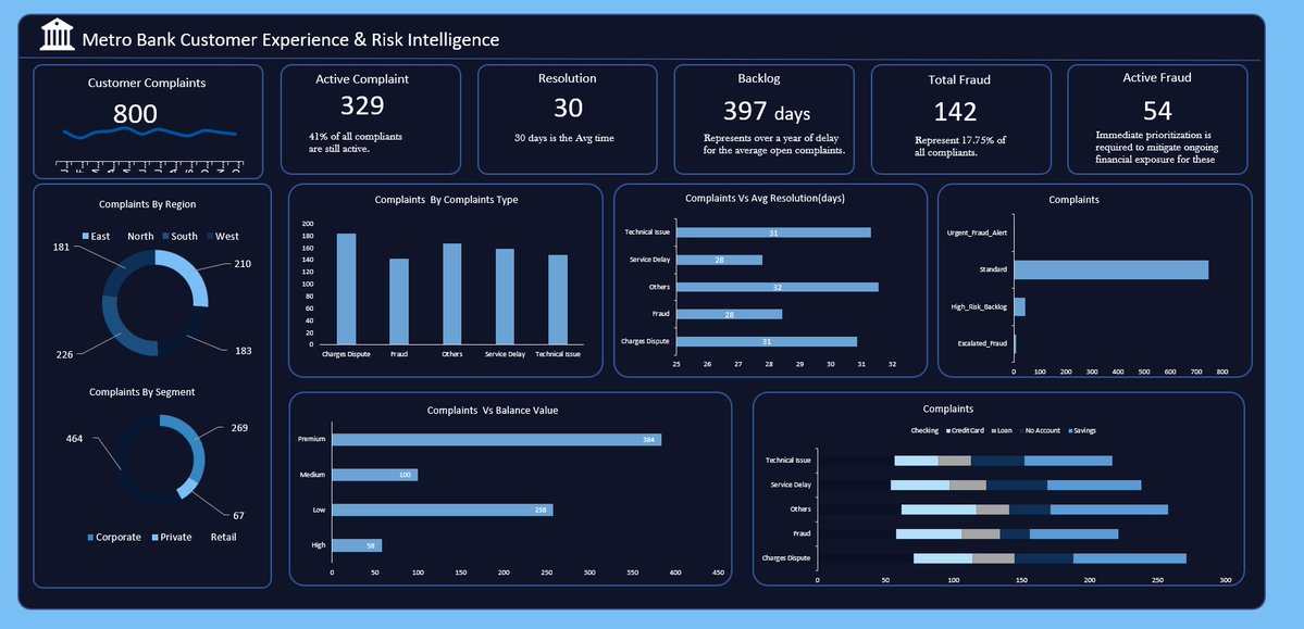 bla_ze619's tweet image. Just launched my Metro Bank Customer Experience & Risk Dashboard. The data speaks volumes: our average backlog age is 397 days (a major retention risk), and 38% of all fraud cases are currently active and uncontained.