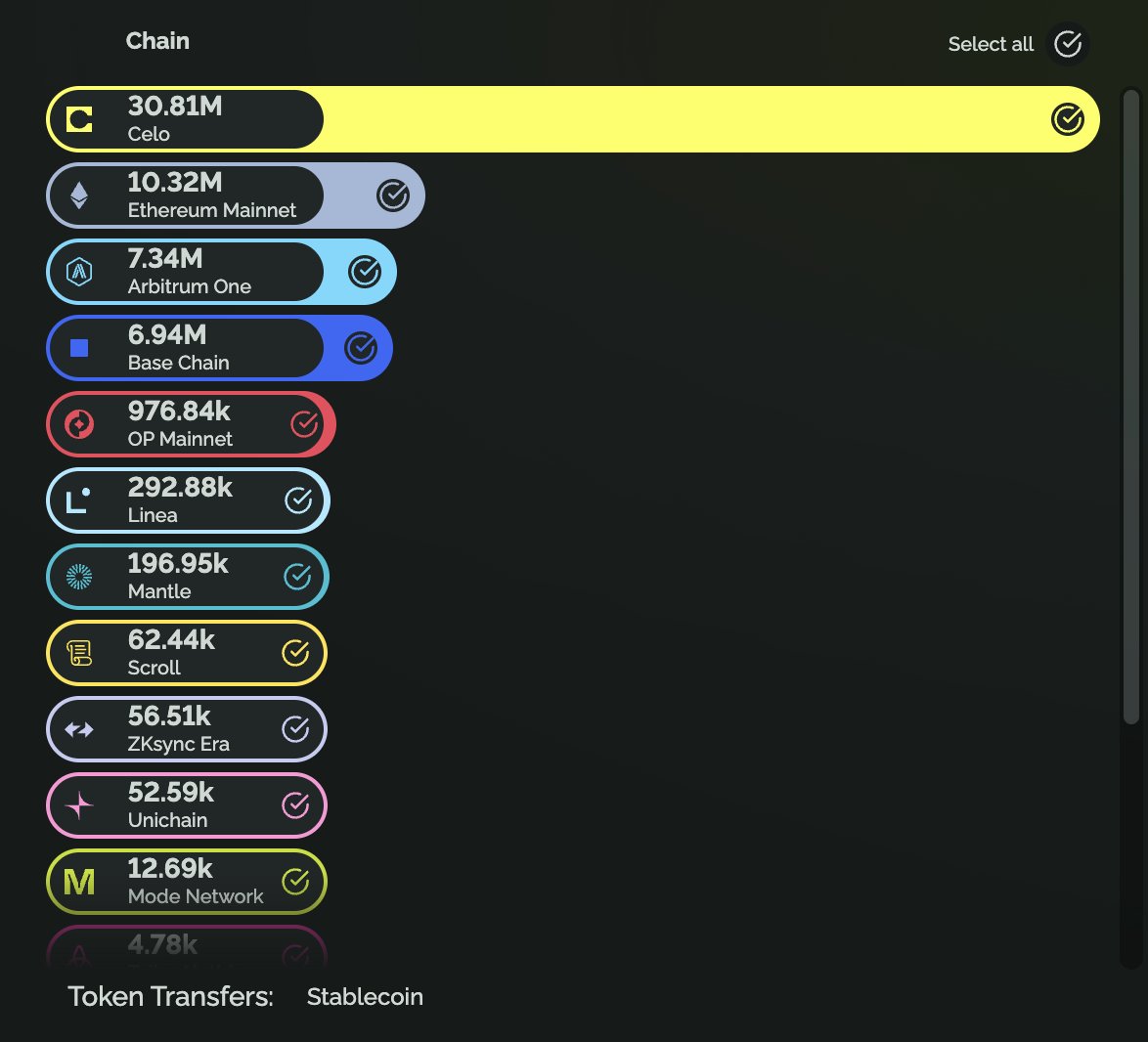 Turns out, <a href="/Celo/">Celo.eth/acc 🦇 🌳</a> now leads stablecoin transfers over the last 30 days in the <a href="/ethereum/">Ethereum</a> ecosystem with over 30.81M transfers, thanks to $CUSD.

Is $CELO winning the micro-payments game?