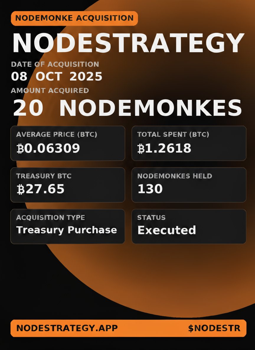 ndestrategy's tweet image. NodeStrategy 🟠 10/8/25
NodeStrategy has acquired 20 NodeMonkes for ₿1.2618 at an average price of ₿0.06309 per Monke.
As of 10/8/2025, the treasury holds ₿27.65 + 130 NodeMonkes, continuing disciplined accumulation as part of our ongoing treasury strategy.
Send $NODESTR