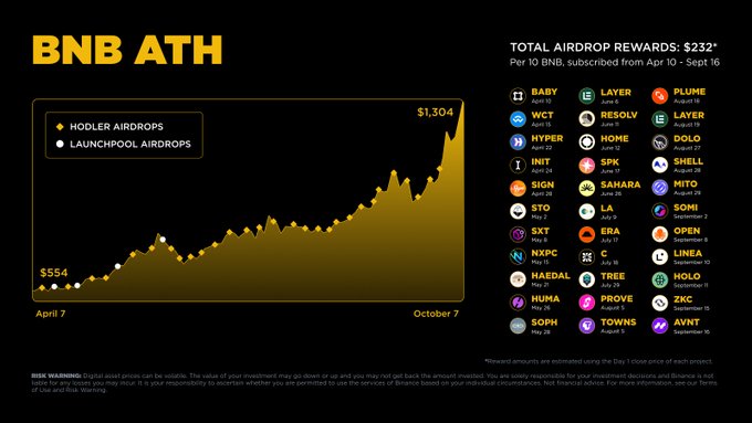 Infographic displays BNB ATH title with total airdrop rewards at $622 per BNB holder from October 7, bar chart shows holder airdrops rising from $554 in April to higher values by October, line graph illustrates launchpool airdrops increasing over time, list of projects including WABY, LAYER, LUME, HYPER, BONK, SAGA, DOLO, STPT, LSAR, SOMA, NPCT, C, OPEN, HUMA, TREE, MCO, SOON, TOWNS, ANCT at bottom.