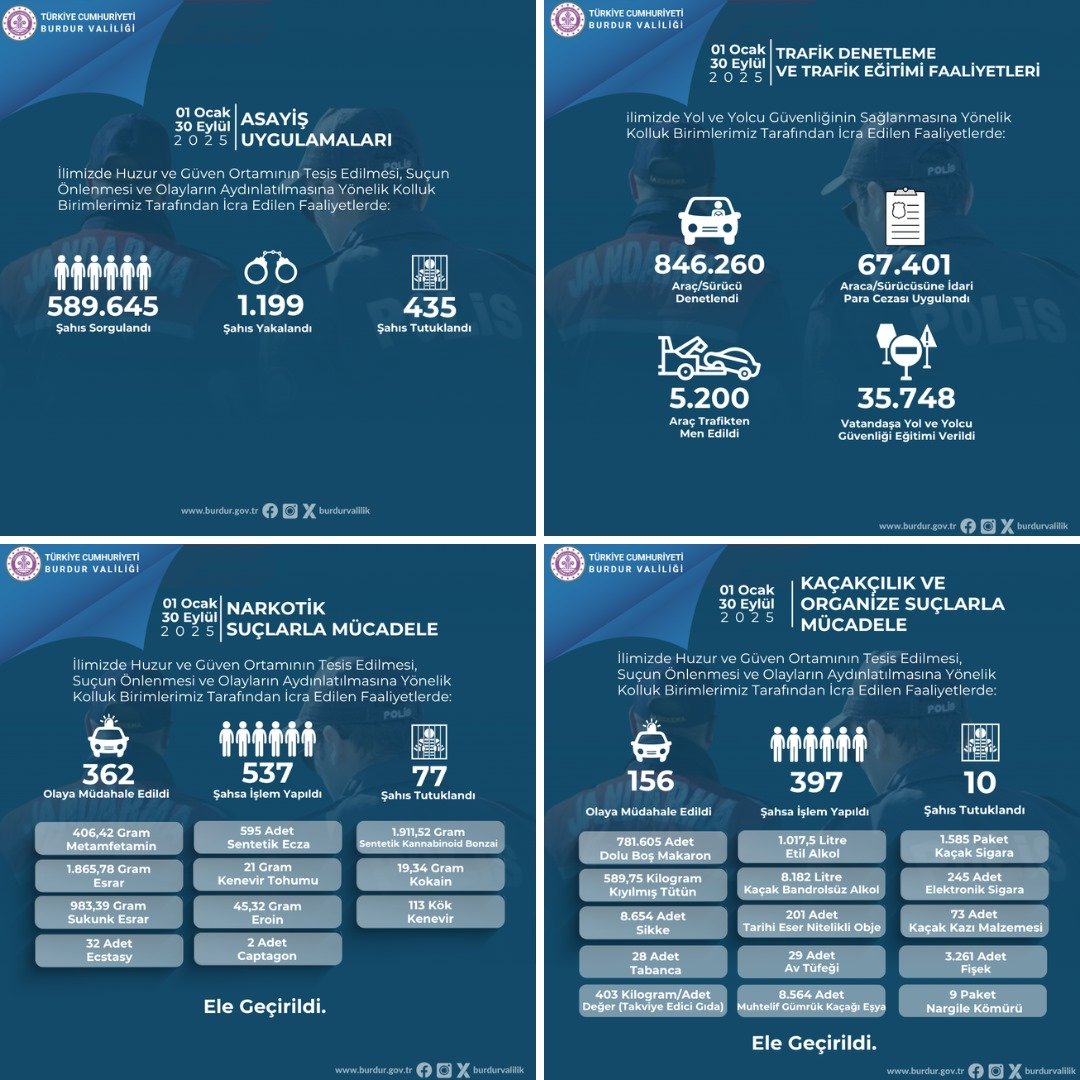Kolluk birimlerimizce 1 Ocak - 30 Eylül 2025 tarihleri arasında yürütülen asayiş çalışmaları