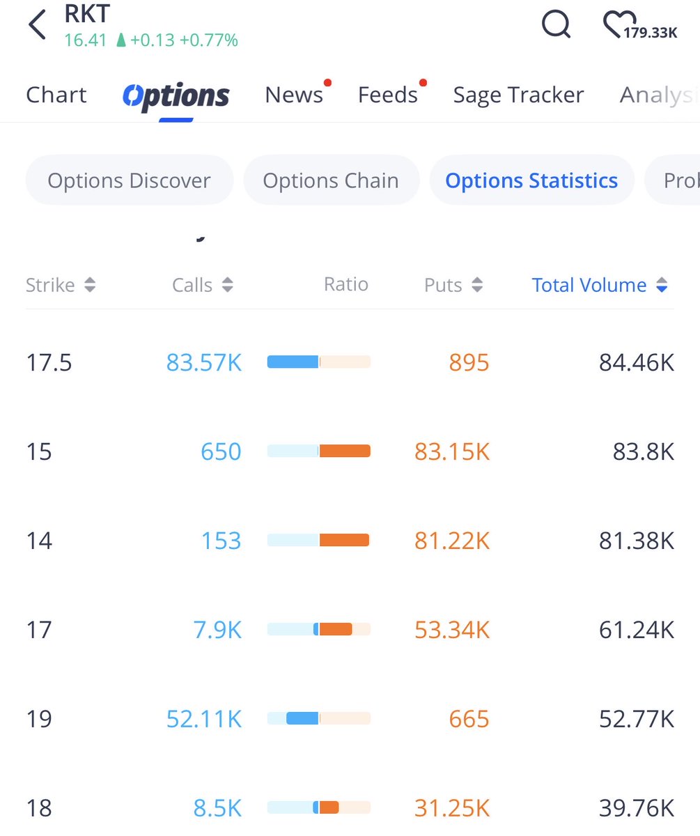 FinAdviNY's tweet photo. What a week it’s been for Rocket $RKT

Options volume shows investors expect it to only get worse (mostly)

In full transparency I’m getting crushed on my leverage but the thesis remains the same and I’m LOOOOONG Rocket (personally) https://t.co/bQWpiavRec