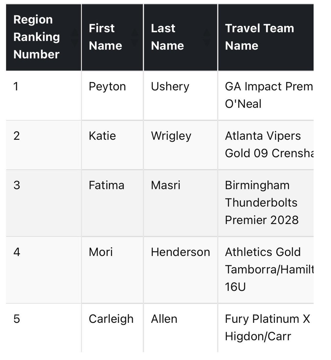Thank you <a href="/ExtraInningSB/">EXTRA INNING SOFTBALL</a> for ranking me #5 OF in the Southeast region! I am honored to be listed with so many great players.

<a href="/FPXHigdonCarr/">16U Fury Platinum X Higdon Carr</a> <a href="/FuryPlatinum/">FuryPlatinumSoftballClub</a> <a href="/JillCHigdon/">⚜Jill C Higdon⚜</a> <a href="/Brandon14Carr/">Brandon Carr</a> <a href="/Jeremy_P_Higdon/">Jeremy Higdon</a> <a href="/JazzFrancik2024/">Jazzy Francik</a> <a href="/jennablanton3/">jenna blanton :)</a> <a href="/pca_softball/">PCA Softball</a>
