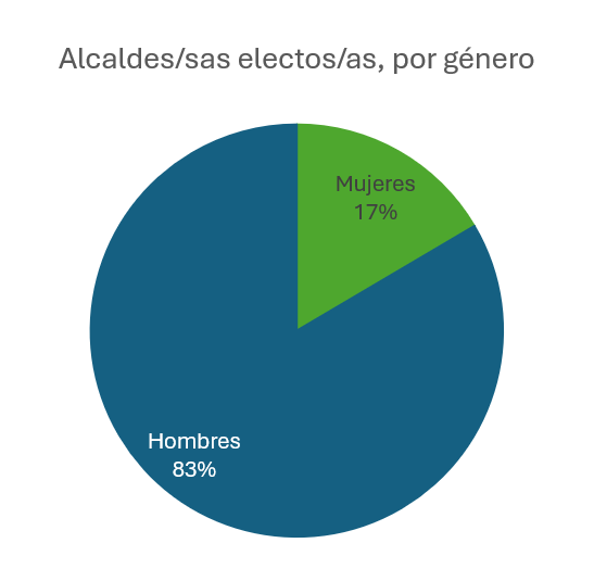 Fsgr1202's tweet photo. ¿Sabías qué, en las elecciones subnacionales 2024, los porcentajes de mujeres candidatas a alcaldía y GOREs no supera el 25%?
Quizás por esto, su tasa de victoria llegó a 17% en alcaldesas y 0% en gobernadoras.
!Es labor de los partidos asegurar la presencia de mujeres en estos cargos!
#SinMujeresNoHayDemocracia
Fuente: Matriz curso Comportamiento Político y Electoral / Resultados Electorales – SERVEL
@FerRubilar 
@SusanaRiquelmeP 
@apcp_udec