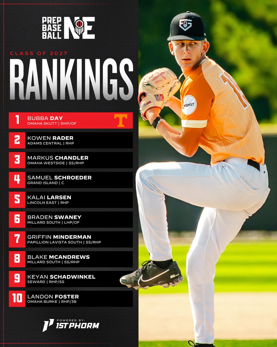 𝗡𝗘𝗕𝗥𝗔𝗦𝗞𝗔 𝗥𝗔𝗡𝗞𝗜𝗡𝗚𝗦
ℂ𝕝𝕒𝕤𝕤 𝕠𝕗 𝟚𝟘𝟚𝟟

1 ᴅᴀʏ
2 ʀᴀᴅᴇʀ
3 ᴄʜᴀɴᴅʟᴇʀ

ᴀʟʟ ➡️ loom.ly/hQG5MFg

@PrepBaseball | #BeSeen