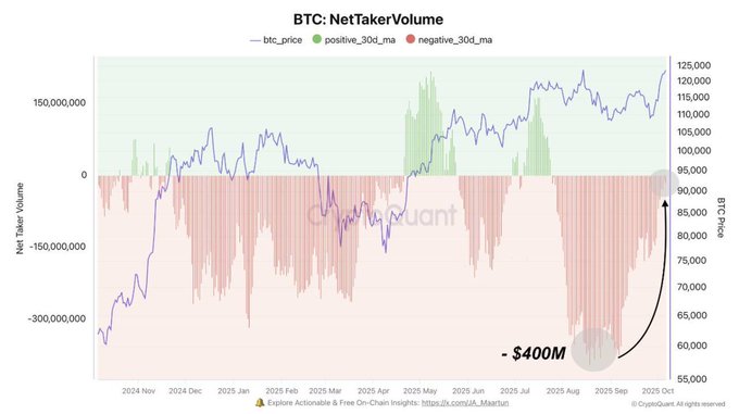 Line chart titled BTC Net Taker Volume in millions displays time on x-axis from 2023 to 2024 and volume on y-axis from negative 100 to positive 150. Green line represents positive flow, red line negative flow, with shaded areas. Annotations highlight April 400M drop and recent uptick. Data sourced from Kaiko and Glassnode.