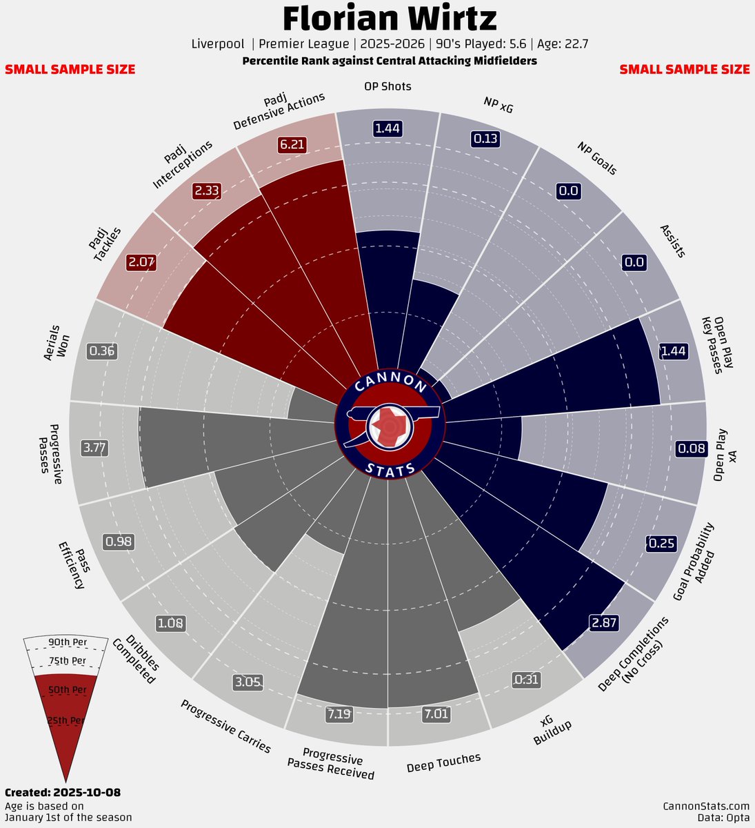 scottjwillis's tweet image. Florian Wirtz - Liverpool 2025-2026 Attacking Midfielder radar and distribution Premier League
It's way too early to be drawing conclusions but not having him hit the ground running is almost certainly a major factor in why Liverpool have looked just good and not like a great…