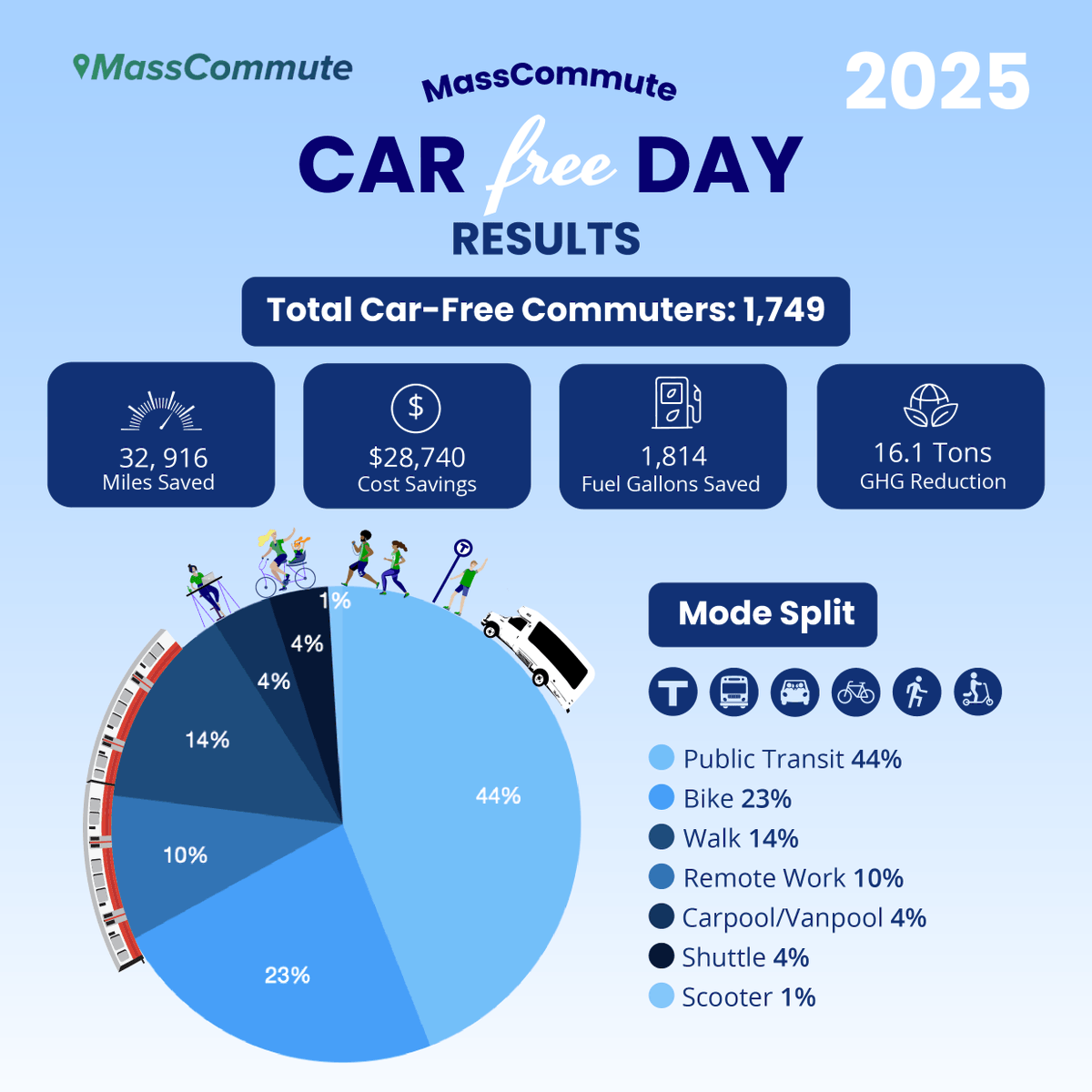 A huge shoutout to the 1,749 commuters who joined MassCommute Car-Free Day 2025! 
Your car-free pledge made a powerful impact! See how just ONE day of sustainable travel can help build cleaner, more connected &amp; resilient communities!
 #CarFreeDay #MassCommute #AlewifeTMA
