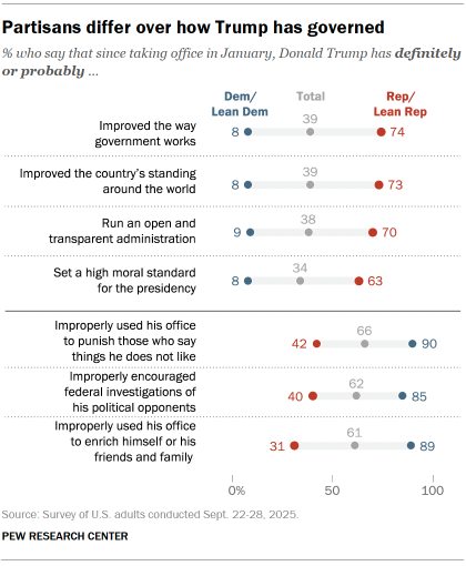 Striking new Pew data.

40% of **GOP-leaning** voters say Trump has at least "probably" improperly used his office to push for investigations of foes.

On improperly using his office to punish those who say things he doesn't like, it's 42%.

For enriching himself, his friends and