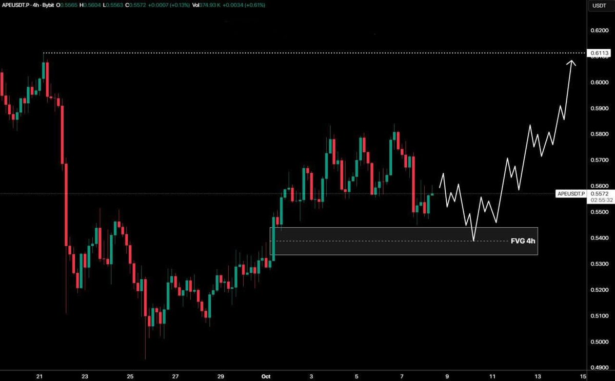 sharkcryptogrp's tweet image. #ApeCoin (#APE).
The $APE price is near the 4h FVG zone between $0.533 and $0.544. If the price touches this zone and shows a reaction, an upward movement may begin. The overall target for growth is the previous high at $0.61.
Free Telegram Group Link In Bio 🔝✅