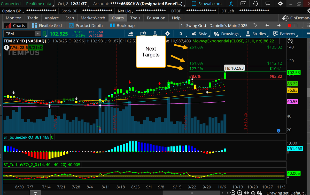$TEM is up 10% and is breaking out today to a new, all-time high. 

It has made my first target at the new high and is just shy of my 1.272% extension target at $104. 

Next up = $112, $120, then $135. 

You heard about it on <a href="/cvpayne/">Charles V Payne</a> and <a href="/simplertrading/">Simpler Trading</a> 

#trading #options