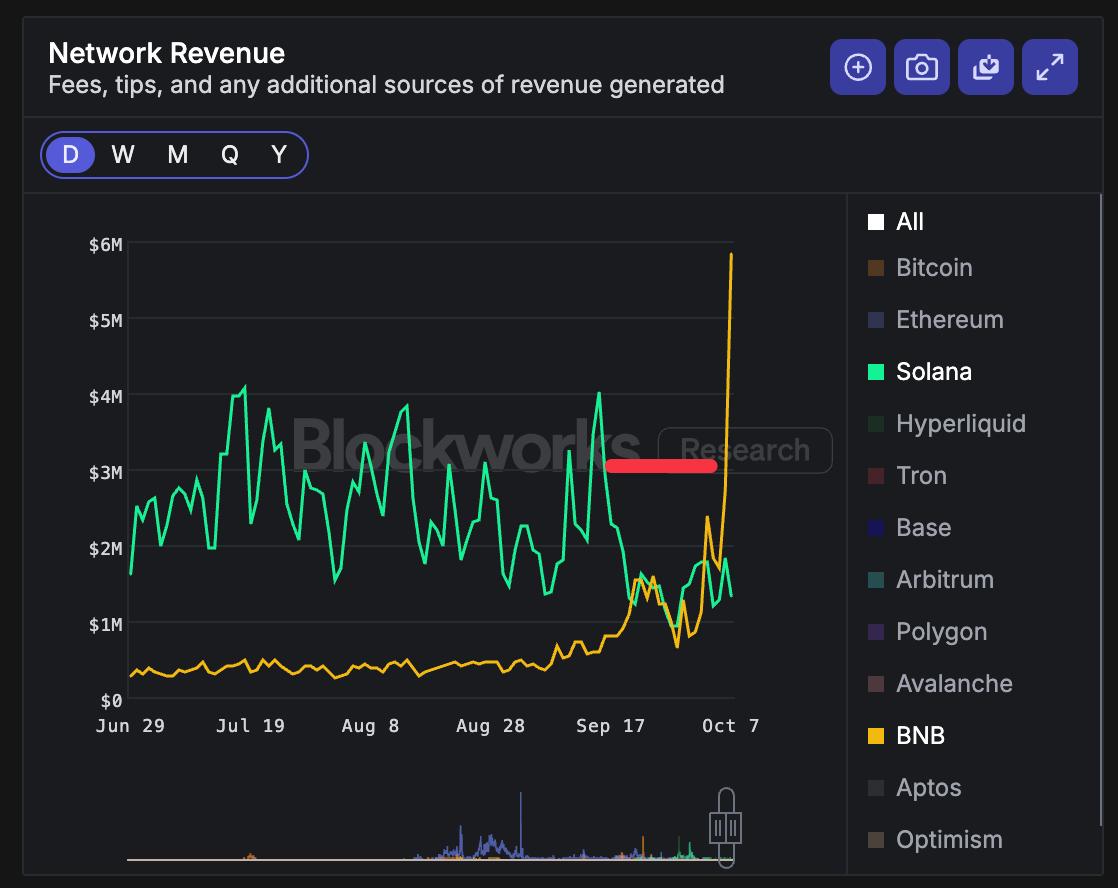 网络收入图表显示 BNB 激增而 Solana 下滑