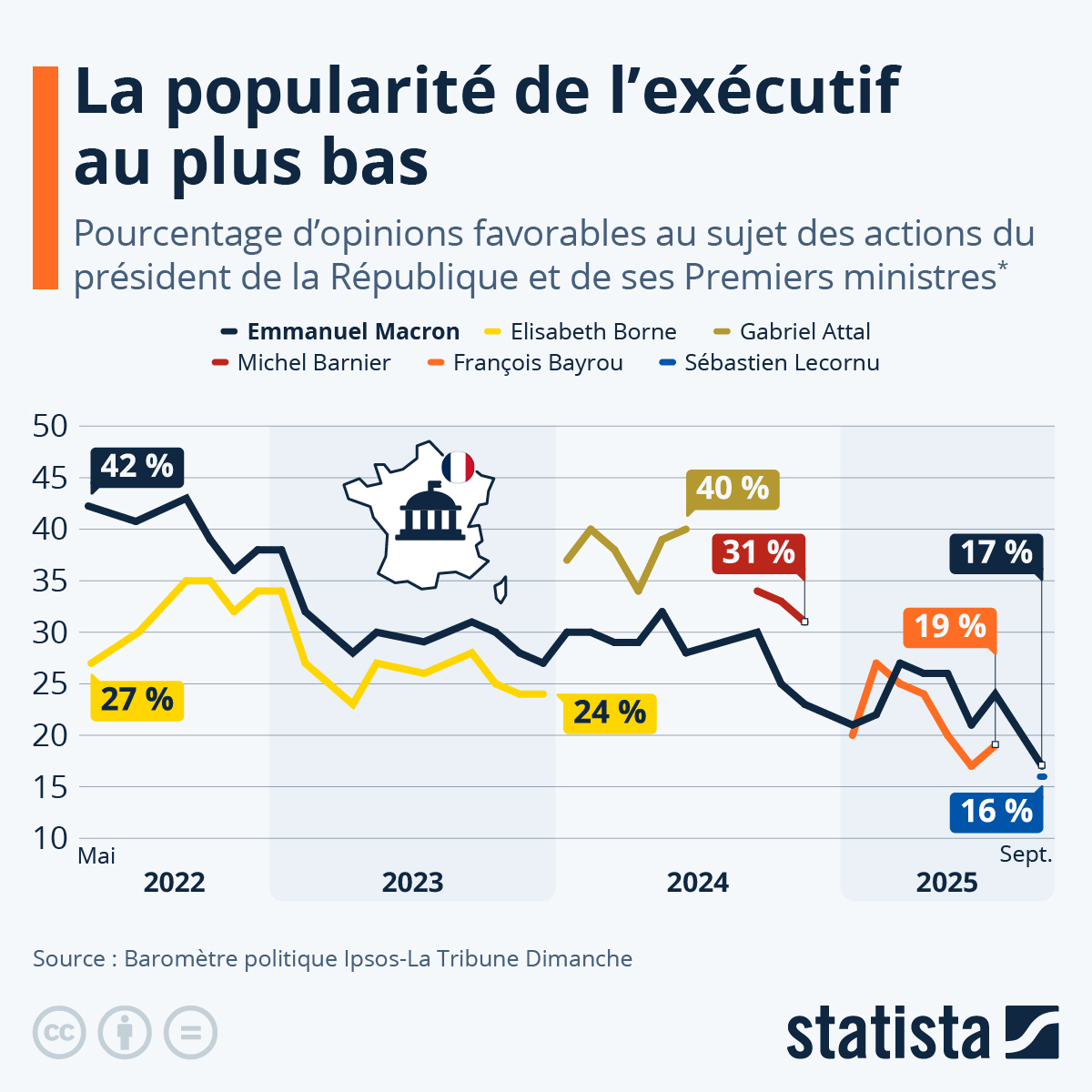 Avant la démission de Sébastien Lecornu, la cote de popularité de l'exécutif était déjà au plus bas. En septembre, le pourcentage d'opinions favorables au sujet du chef de l'État est tombé à 17 %, soit le niveau le plus faible jamais enregistré depuis le début de son 1er mandat.