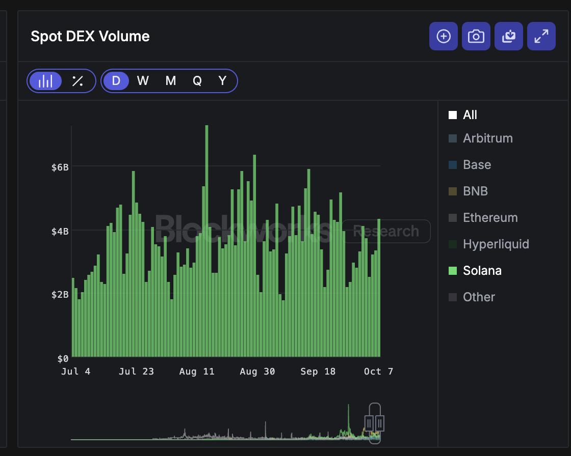 显示 Solana 占优的现货 DEX 成交量图表