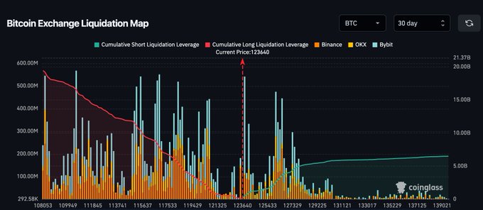 Dark-themed financial chart titled Bitcoin Exchange Liquidation Map displays cumulative short liquidation in red line peaking around 400 million, current short liquidation in light blue bars varying daily up to 100 million, cumulative long liquidation in orange line rising to 300 million, BTC price in dark blue line fluctuating from 20k to 70k over 30 days with x-axis dates and y-axis values in millions of dollars.