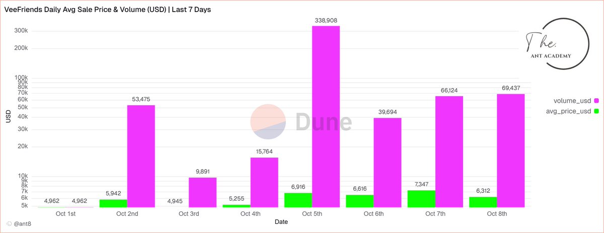 VeeFriends on a little charge?

VeeFriends volume picked up noticeably this week. I've had a little look at daily sales which held steady around the $6k range HOWEVER total trading volume spiked beautifully especially on Oct 5th, crossing $330k in one day.

Is this a little sign