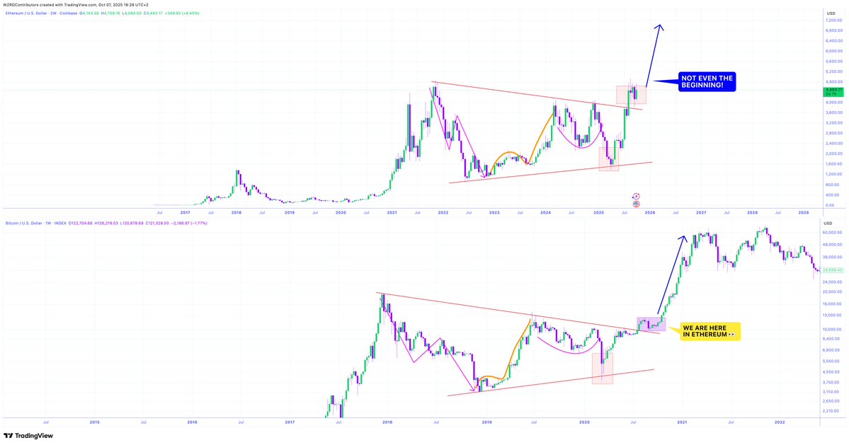 🔮 WE ARE HERE 👀

Introducing #Bitcoin ’s long lost twin.. 

⚠️ I’ve said it before and I’ll say it again, $ETH is following the $BTC 2020 bull structure to perfection 🤯 The breakout has come.. next is the parabolic rally 🚀

See you above $5,000 soon..