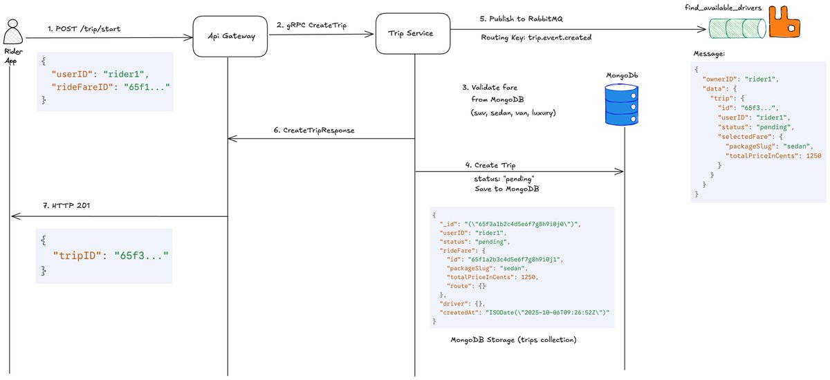 anuragfeb22's tweet image. Flow 3.1 : Rider Starts Trip
#buildinpublic  #microservices #golang