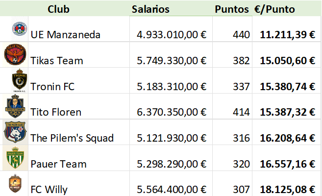 Efficiency League ⚽💵

UE Manzaneda es el club más eficiente