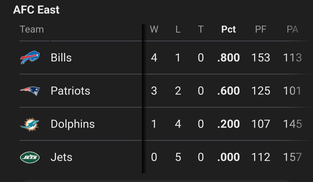 BuffaloKL's tweet image. Whew that was close. From all my notifications today, I would've thought the Patriots are currently at the top of the division. Must be a lot of brain dead noise coming from down there in 2nd place.