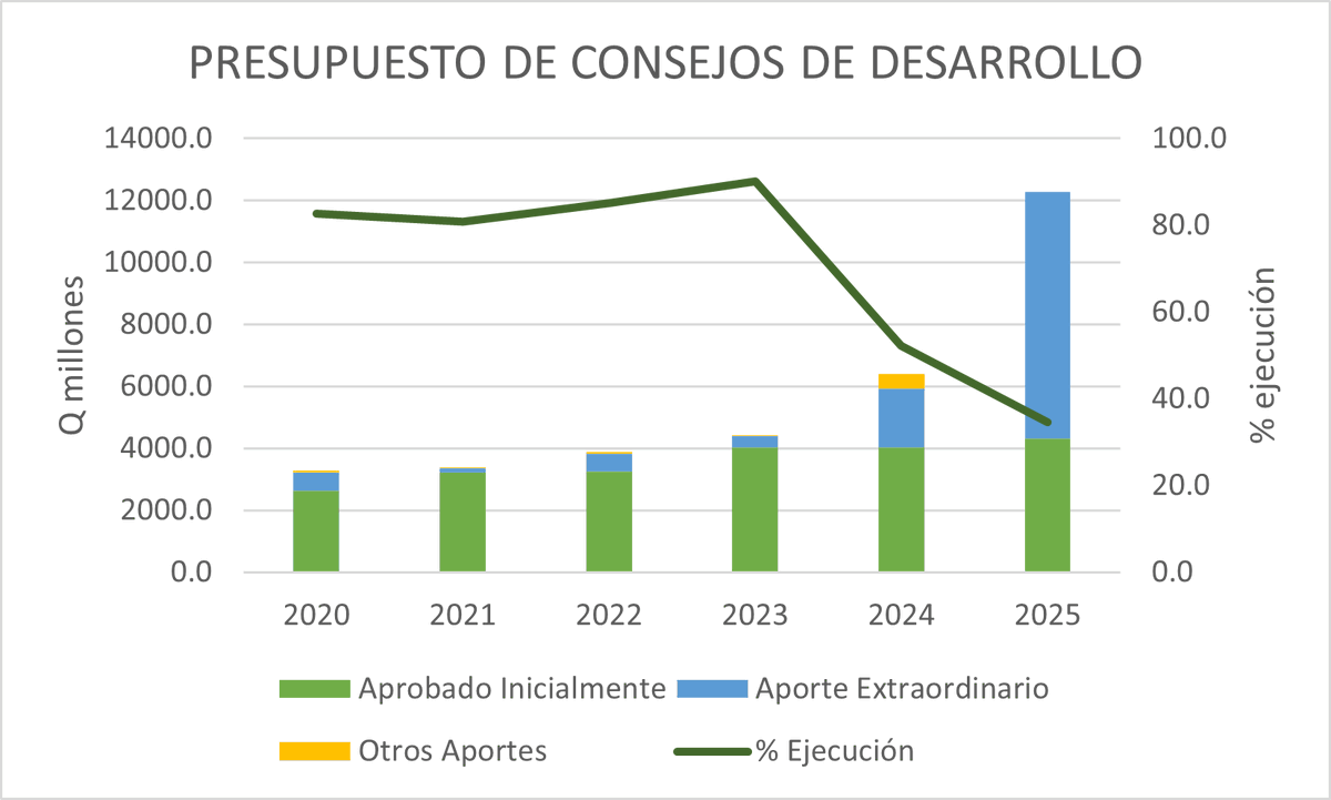 El país no estaría en el lío jurídico-parlamentario-fiscal actual, si a alguien no se le hubiese ocurrido la “genial” idea de más que duplicar el dinero asignado a los Consejos de Desarrollo, mediante aportes “extraordinarios” que exceden lo que en ley les corresponde (por lo que
